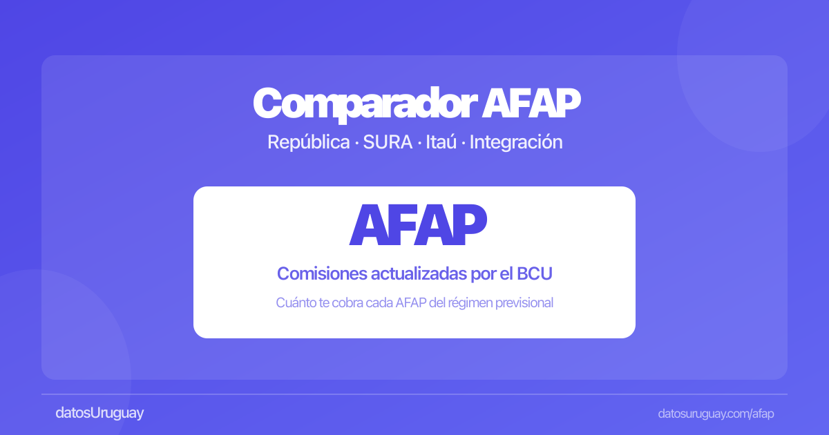 Comisiones AFAP Uruguay 2026: Comparador BCU | datosUruguay