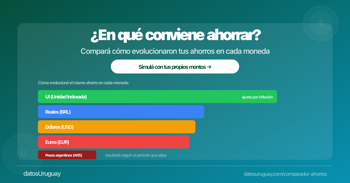 ¿En qué conviene ahorrar? - Fácil de entender | datosUruguay