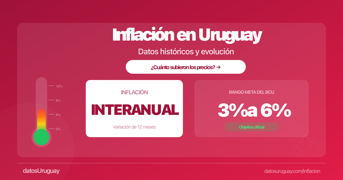 La inflación interanual fue de 3,16% a abril 2026
